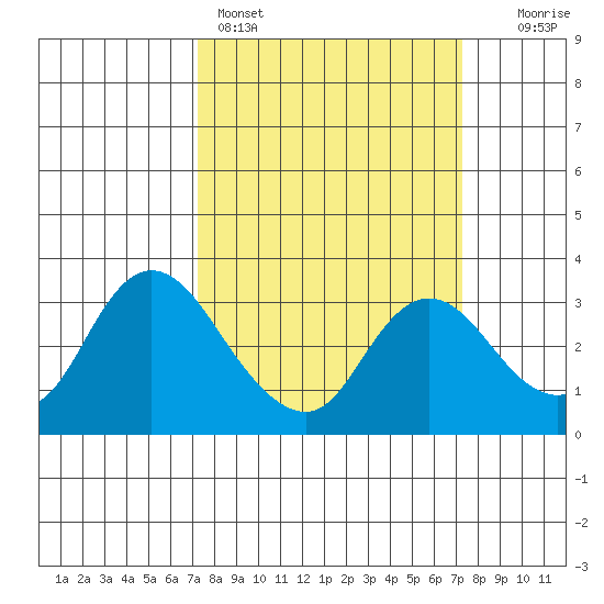 Antioch tide chart for Sunday, March 16, 2025