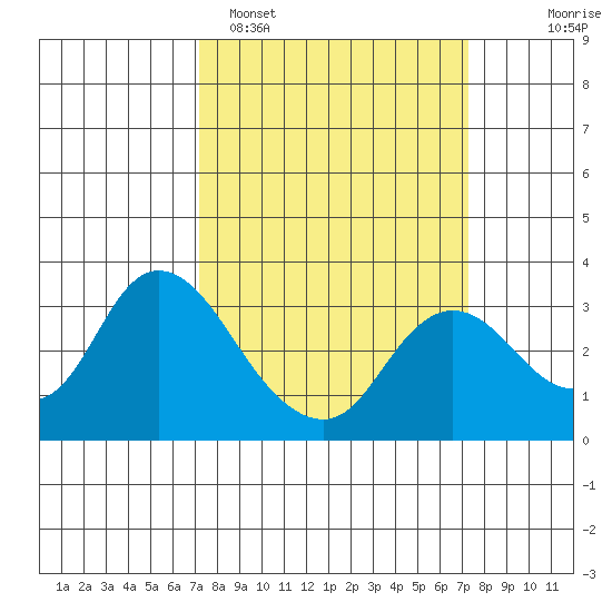 Antioch tide chart for Monday, March 17, 2025