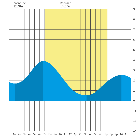 Antioch tide chart for Thursday, March 20, 2025