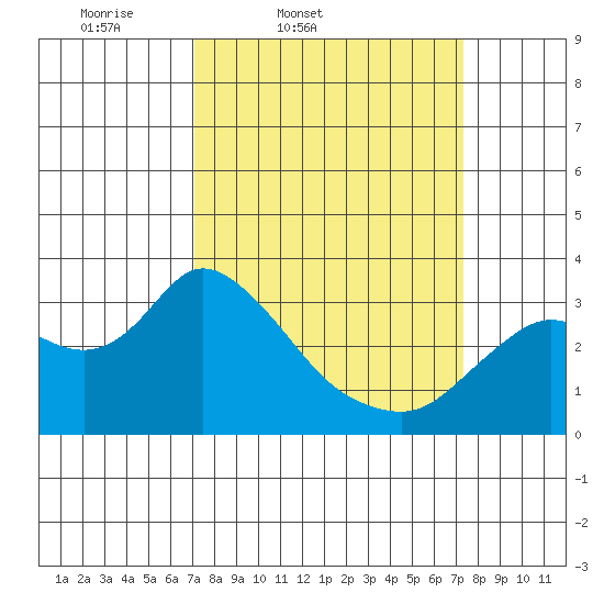 Antioch tide chart for Friday, March 21, 2025