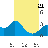 Antioch tide chart for Friday, March 21, 2025