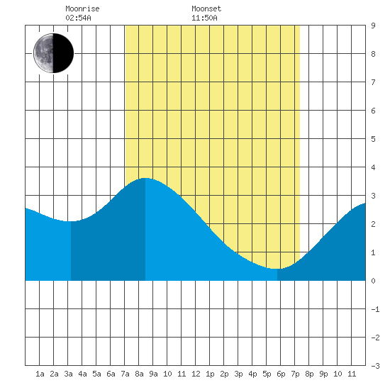 Antioch tide chart for Saturday, March 22, 2025