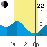 Antioch tide chart for Saturday, March 22, 2025