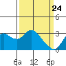 Antioch tide chart for Monday, March 24, 2025