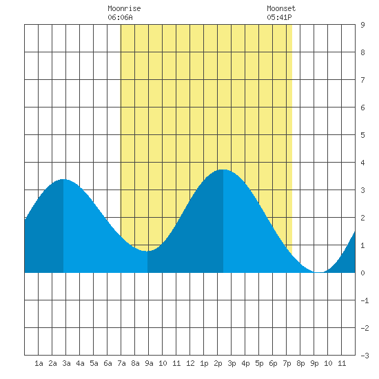 Antioch tide chart for Thursday, March 27, 2025