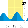 Antioch tide chart for Thursday, March 27, 2025