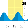 Antioch tide chart for Friday, March 28, 2025