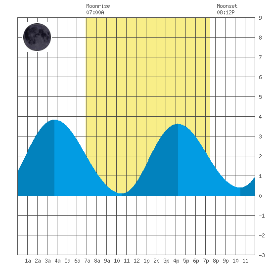 Antioch tide chart for Saturday, March 29, 2025