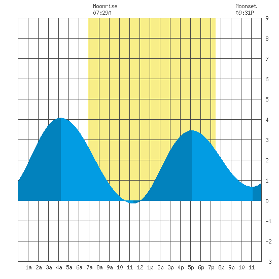 Antioch tide chart for Sunday, March 30, 2025