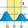 Antioch tide chart for Monday, March 3, 2025
