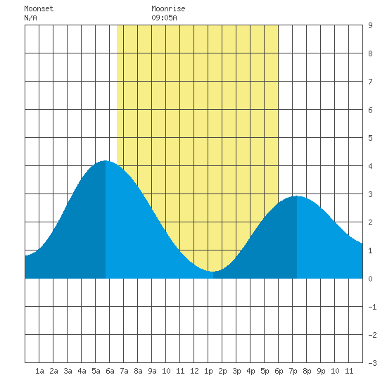 Antioch tide chart for Tuesday, March 4, 2025
