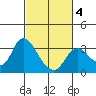 Antioch tide chart for Tuesday, March 4, 2025