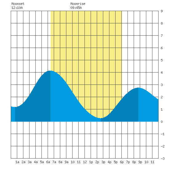 Antioch tide chart for Wednesday, March 5, 2025