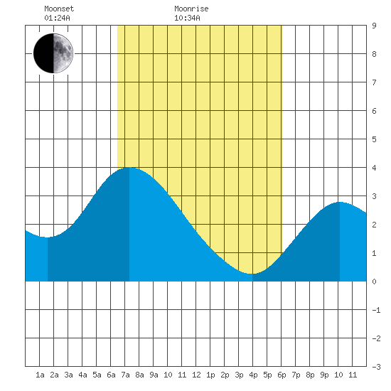 Antioch tide chart for Thursday, March 6, 2025