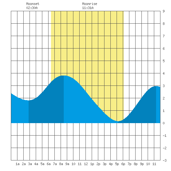 Antioch tide chart for Friday, March 7, 2025