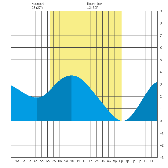 Antioch tide chart for Saturday, March 8, 2025