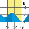Antioch tide chart for Saturday, March 8, 2025