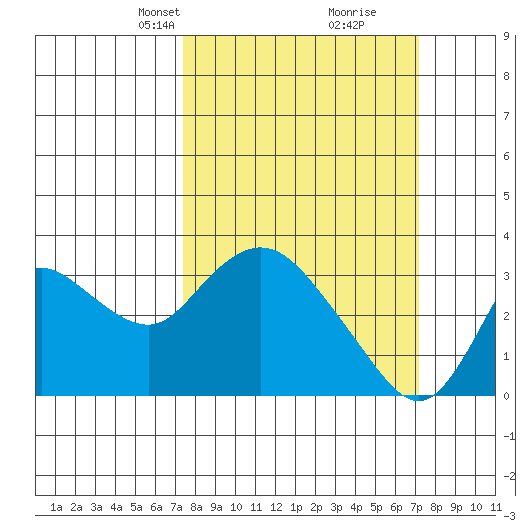 Antioch tide chart for Sunday, March 9, 2025