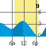 Antioch tide chart for Sunday, March 9, 2025