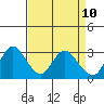 Antioch tide chart for Thursday, April 10, 2025