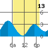 Antioch tide chart for Sunday, April 13, 2025