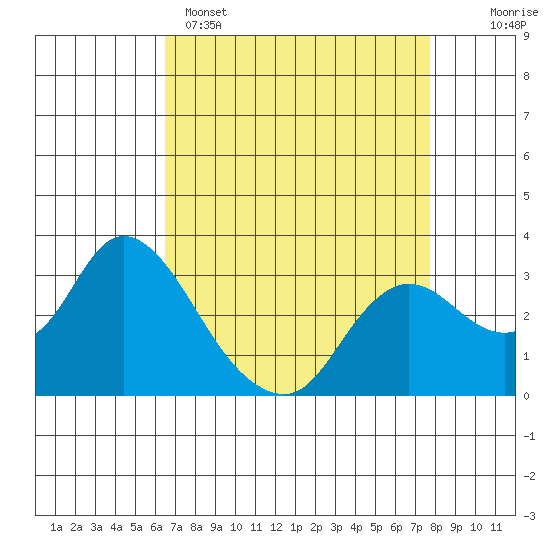 Antioch tide chart for Tuesday, April 15, 2025