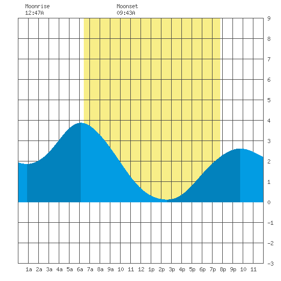 Antioch tide chart for Friday, April 18, 2025