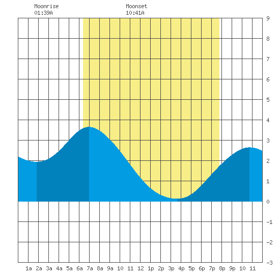 Antioch tide chart for Saturday, April 19, 2025