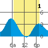 Antioch tide chart for Tuesday, April 1, 2025