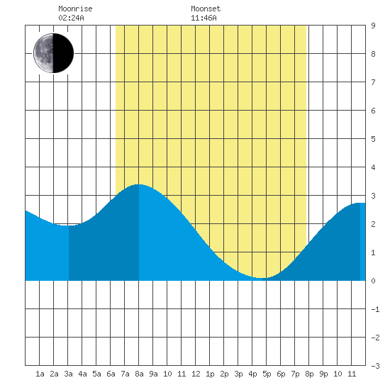 Antioch tide chart for Sunday, April 20, 2025