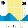 Antioch tide chart for Sunday, April 20, 2025