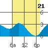 Antioch tide chart for Monday, April 21, 2025