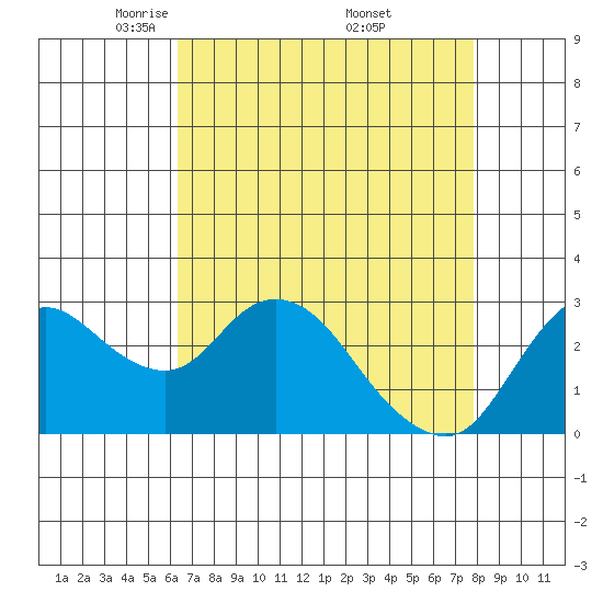 Antioch tide chart for Tuesday, April 22, 2025