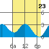 Antioch tide chart for Wednesday, April 23, 2025