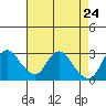 Antioch tide chart for Thursday, April 24, 2025
