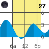 Antioch tide chart for Sunday, April 27, 2025