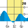 Antioch tide chart for Monday, April 28, 2025