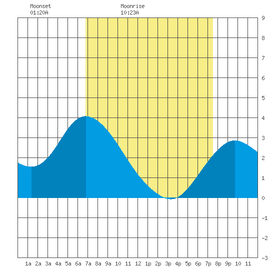 Antioch tide chart for Thursday, April 3, 2025