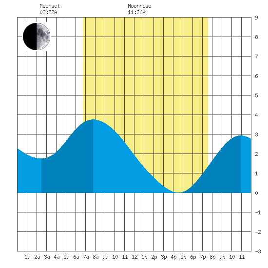 Antioch tide chart for Friday, April 4, 2025