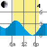 Antioch tide chart for Friday, April 4, 2025