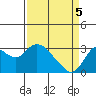 Antioch tide chart for Saturday, April 5, 2025
