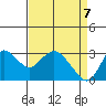 Antioch tide chart for Monday, April 7, 2025