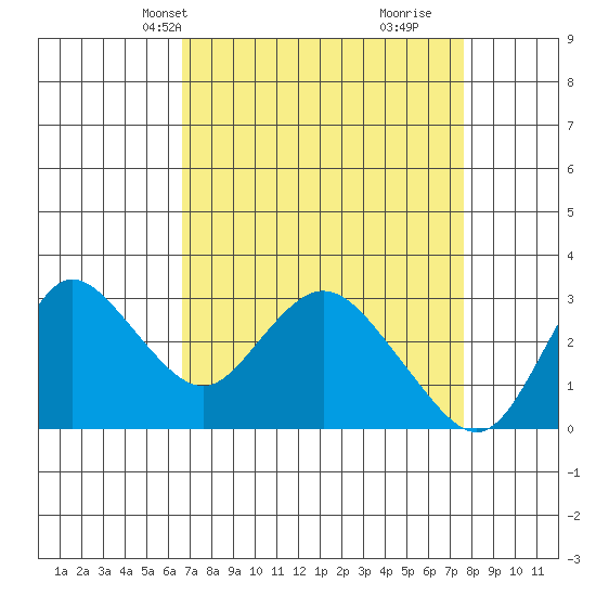 Antioch tide chart for Tuesday, April 8, 2025