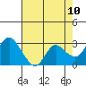 Antioch tide chart for Saturday, May 10, 2025