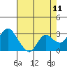 Antioch tide chart for Sunday, May 11, 2025