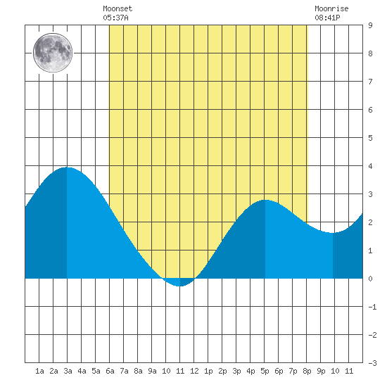 Antioch tide chart for Monday, May 12, 2025