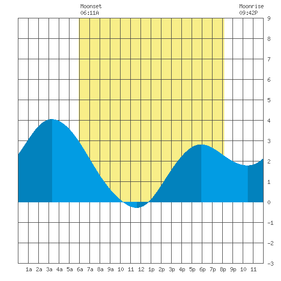 Antioch tide chart for Tuesday, May 13, 2025