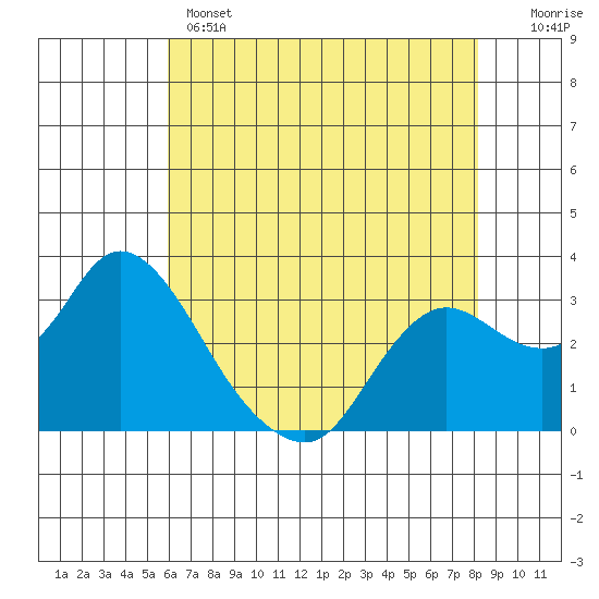 Antioch tide chart for Wednesday, May 14, 2025