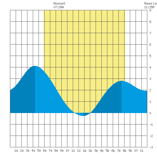 Antioch tide chart for Thursday, May 15, 2025