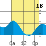 Antioch tide chart for Sunday, May 18, 2025
